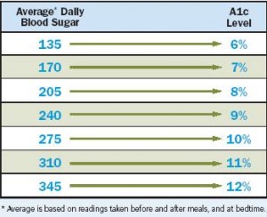 average blood glucose level