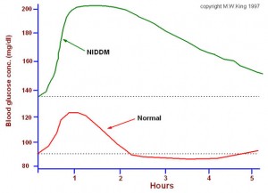 what is a high blood sugar level