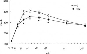 low blood glucose levels