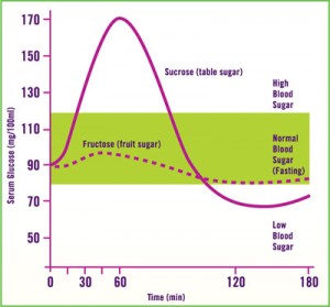 Blood sugar charts Blood sugar charts