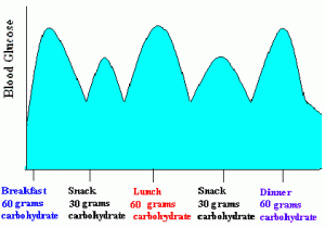 acceptable blood sugar levels
