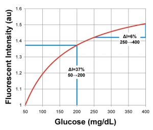 glucose ranges