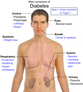 symptons of diabetes symptons of diabetes