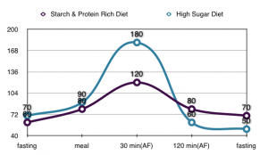 glucose levels chart