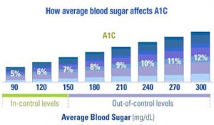 average blood sugar average blood sugar