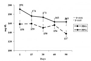 postprandial blood sugar postprandial blood sugar
